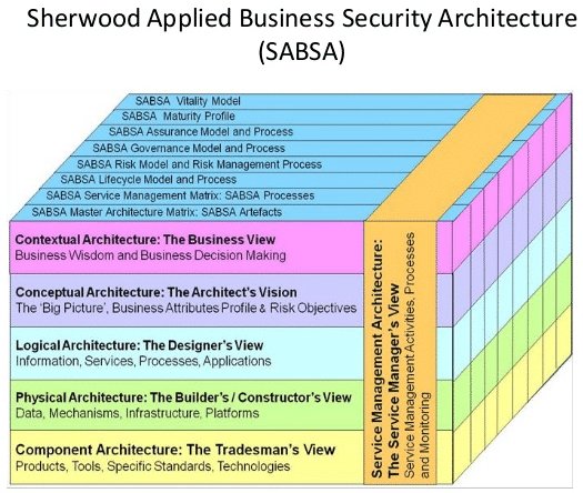Sherwood Applied Business Security Architecture11