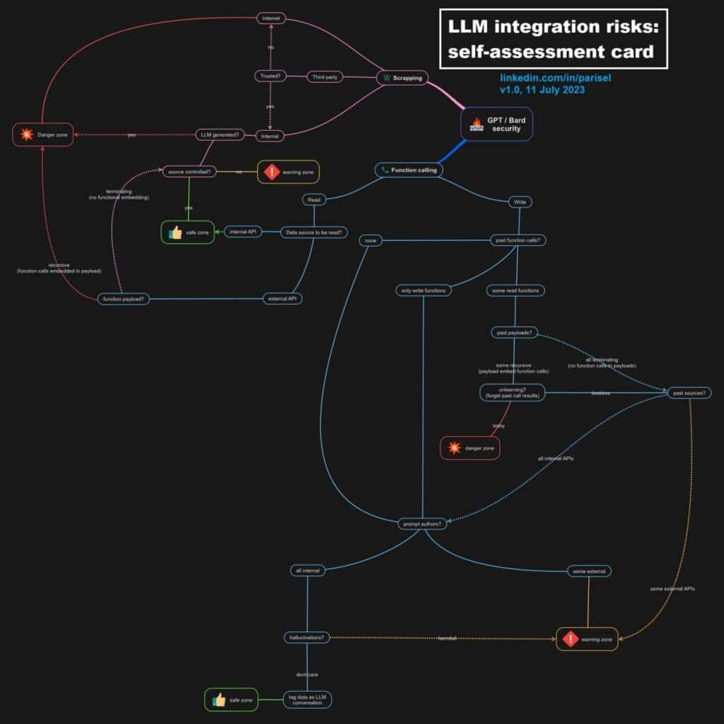 LLM Integration risks