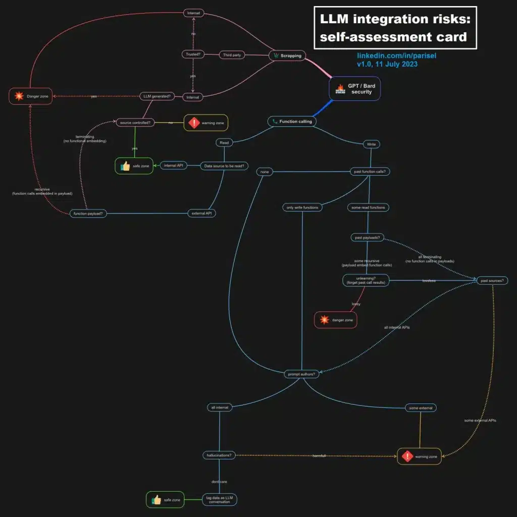 LLM Integration risks