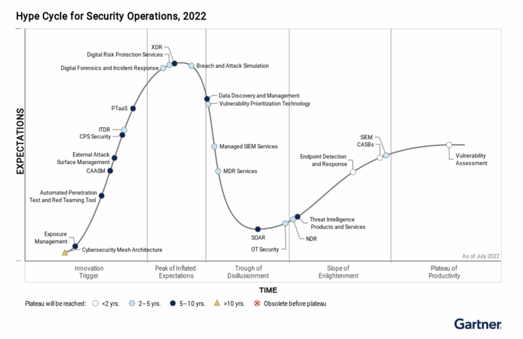 Gartner Hype Cycle 22
