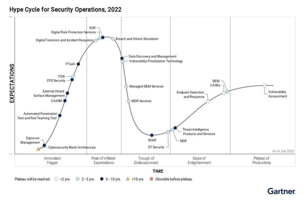 Gartner Hype Cycle 22