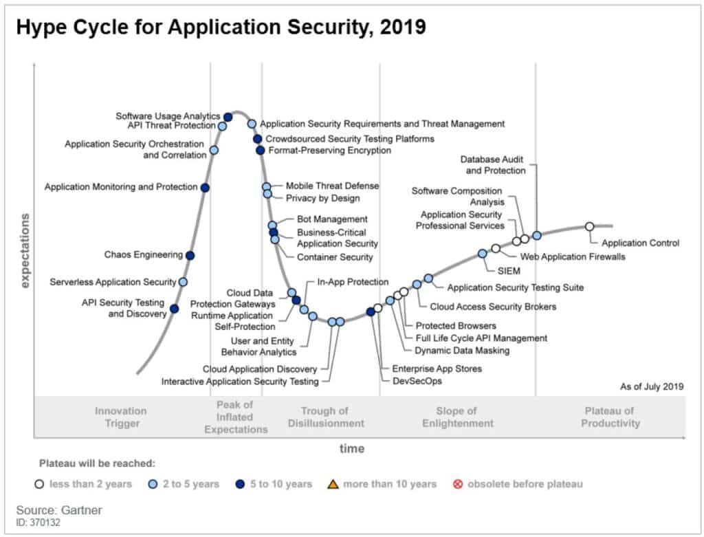 Gartner Hype Cycle For Application Security 2019