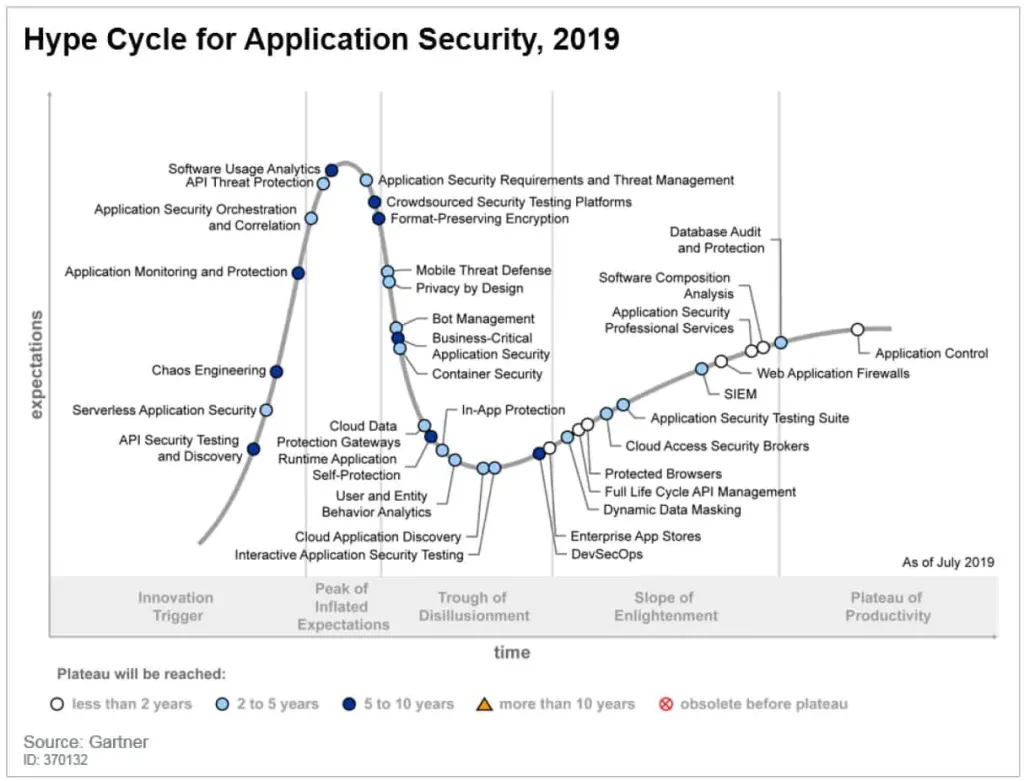 Gartner Hype Cycle For Application Security 2019