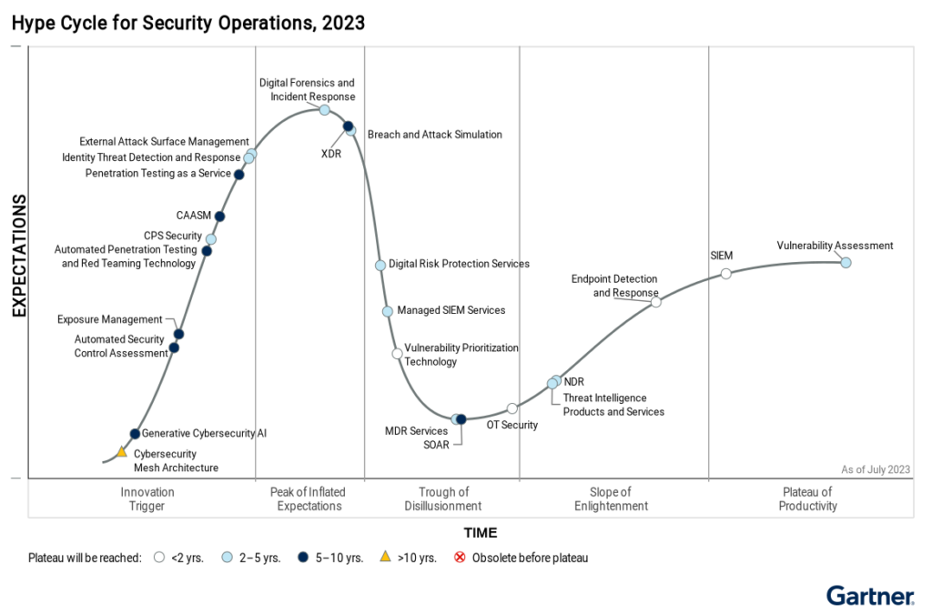 Hype Cycle For Security Operations 2023