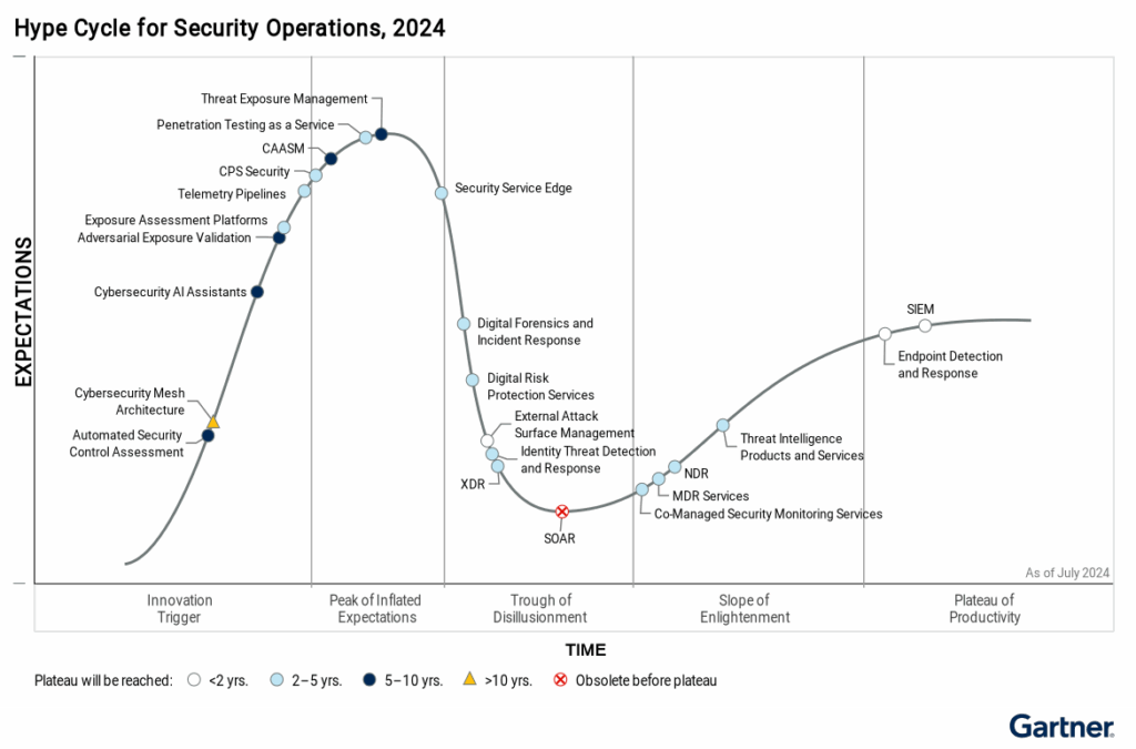 Hype Cycle For Security Operations 2024 Chart