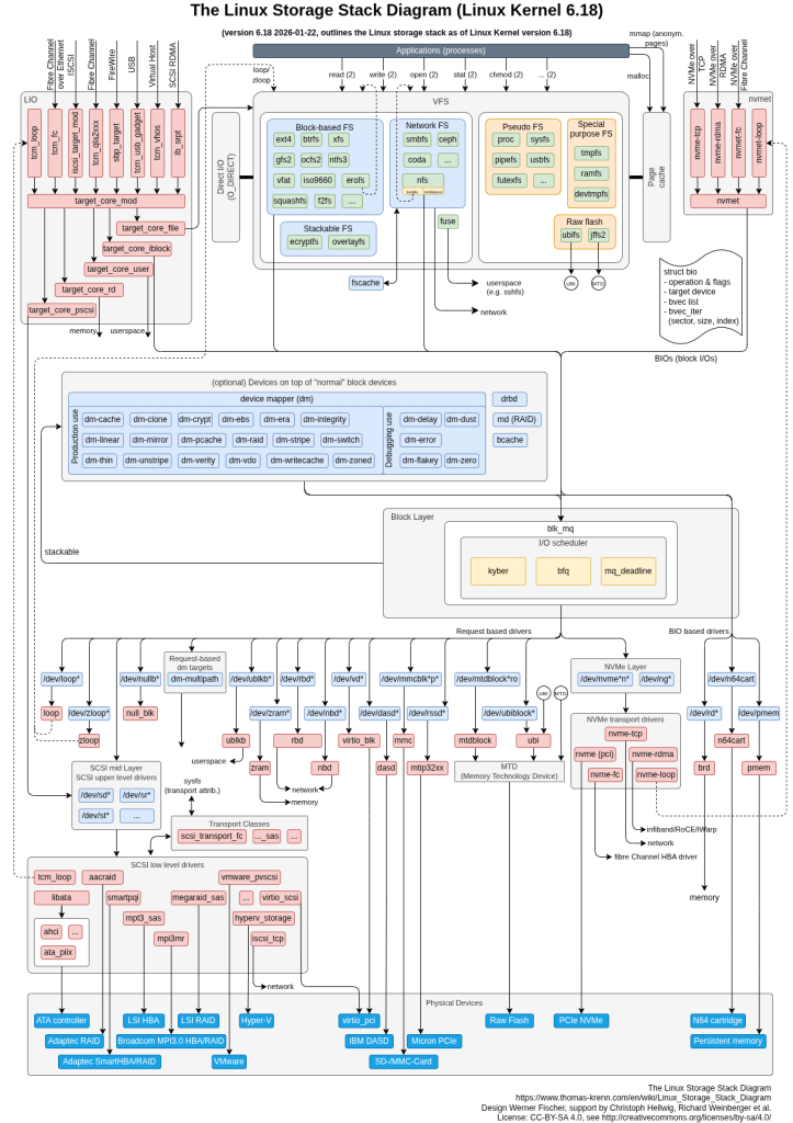 Linux_Storage_Stack_Diagram