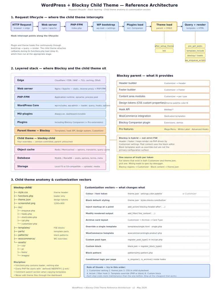 Wordpress Blocksy Reference Architecture