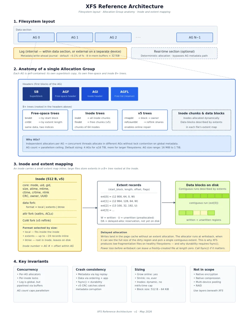 Xfs Reference Architecture