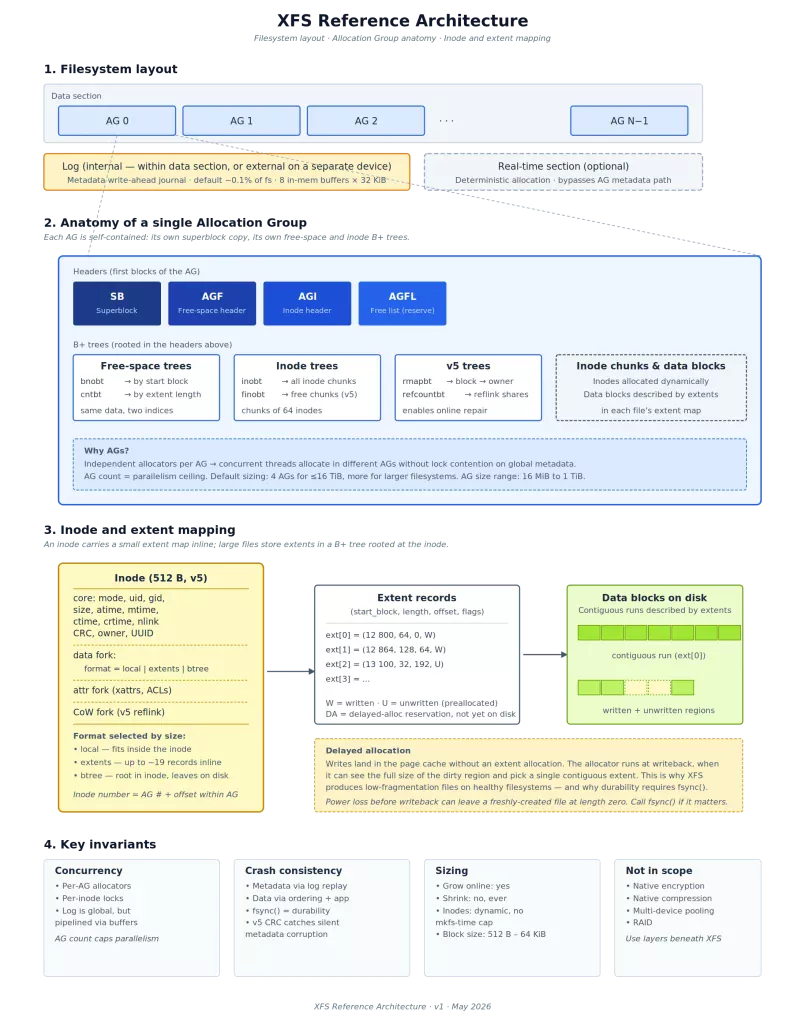 Xfs Reference Architecture